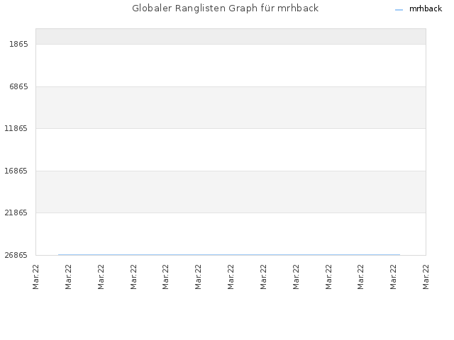 Globaler Ranglisten Graph für mrhback