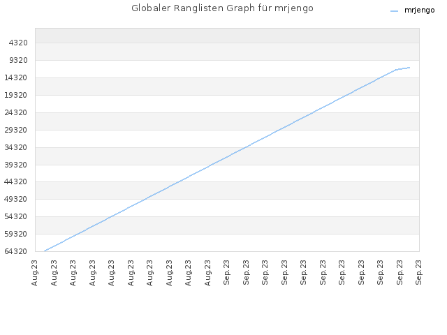 Globaler Ranglisten Graph für mrjengo