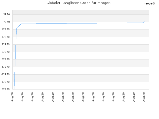 Globaler Ranglisten Graph für mroger3
