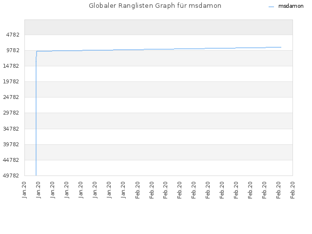 Globaler Ranglisten Graph für msdamon