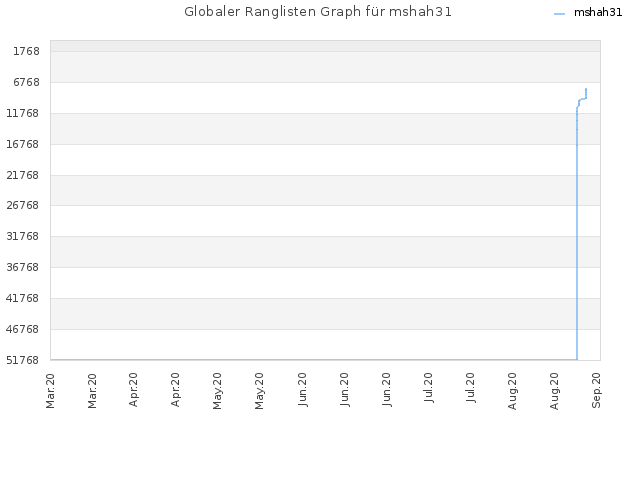 Globaler Ranglisten Graph für mshah31