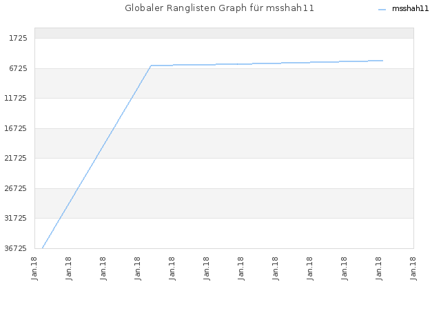 Globaler Ranglisten Graph für msshah11