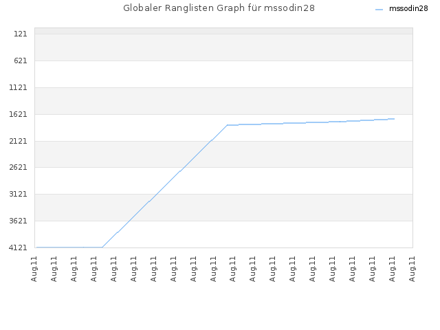 Globaler Ranglisten Graph für mssodin28