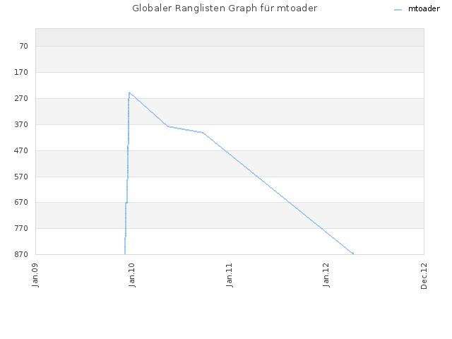 Globaler Ranglisten Graph für mtoader