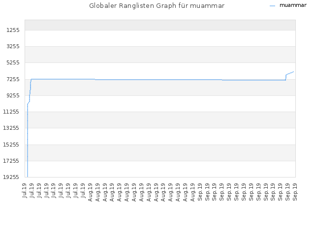 Globaler Ranglisten Graph für muammar