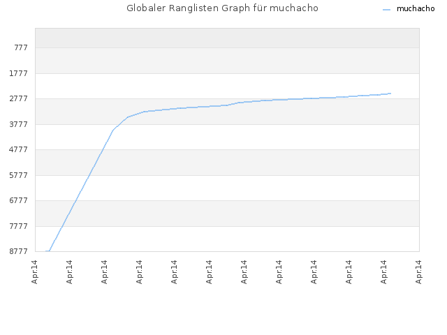 Globaler Ranglisten Graph für muchacho