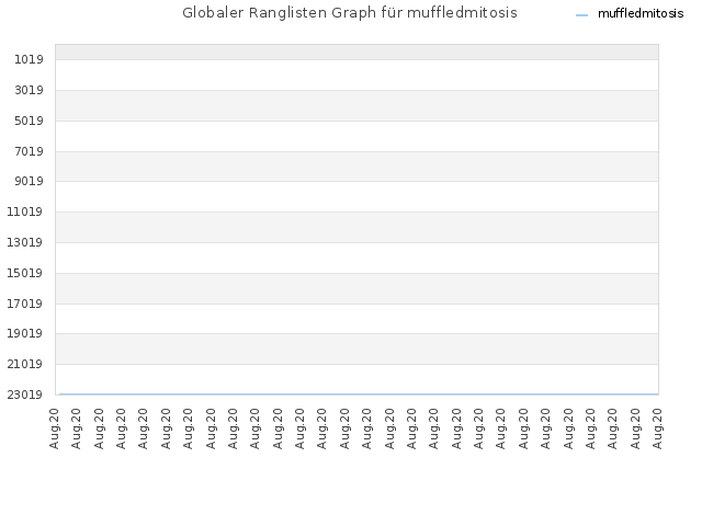 Globaler Ranglisten Graph für muffledmitosis
