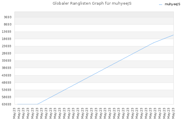 Globaler Ranglisten Graph für muhyeeJS