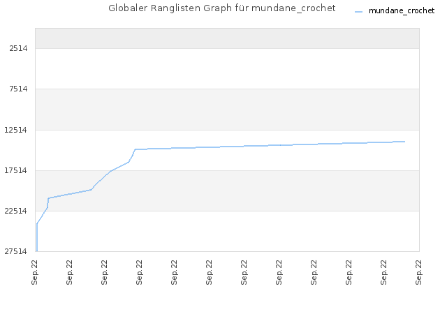 Globaler Ranglisten Graph für mundane_crochet