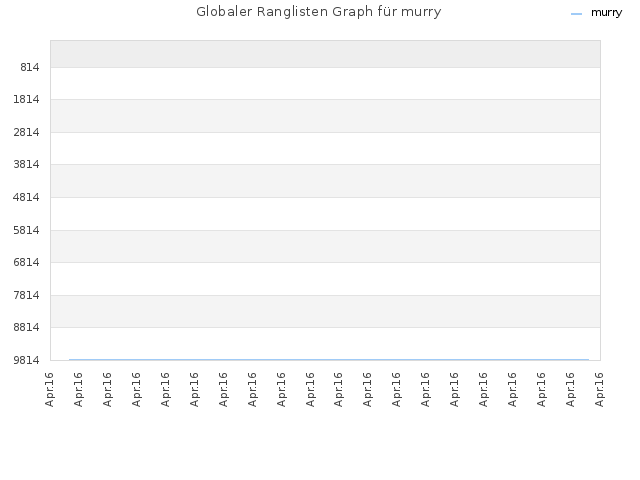 Globaler Ranglisten Graph für murry