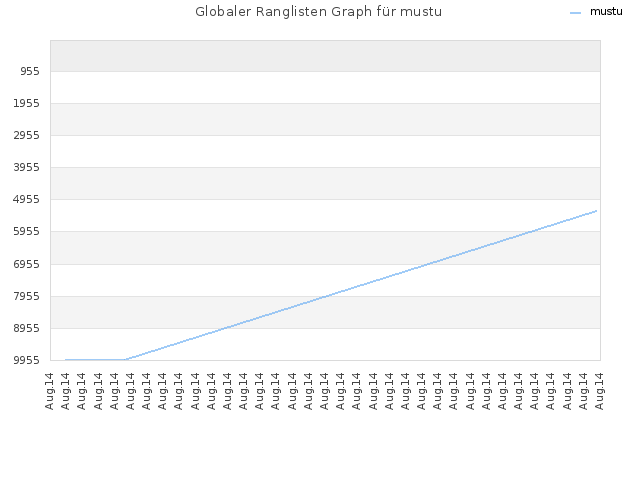 Globaler Ranglisten Graph für mustu