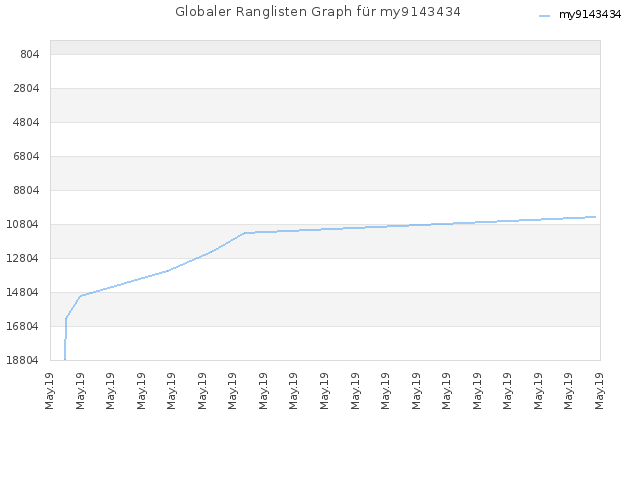 Globaler Ranglisten Graph für my9143434