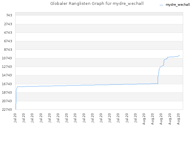 Globaler Ranglisten Graph für mydre_wechall