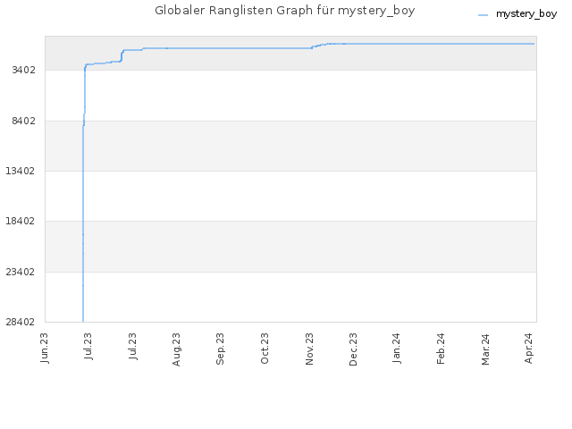 Globaler Ranglisten Graph für mystery_boy