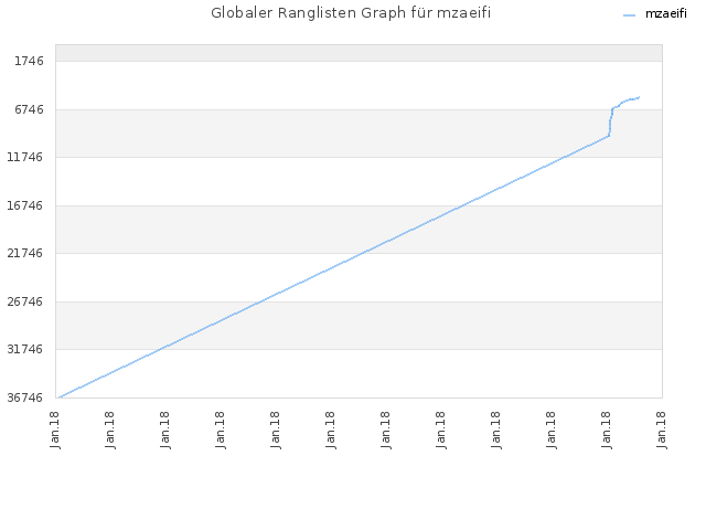 Globaler Ranglisten Graph für mzaeifi