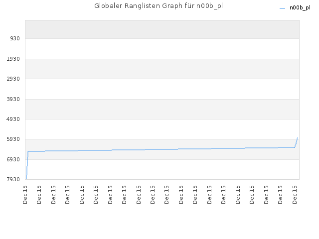 Globaler Ranglisten Graph für n00b_pl