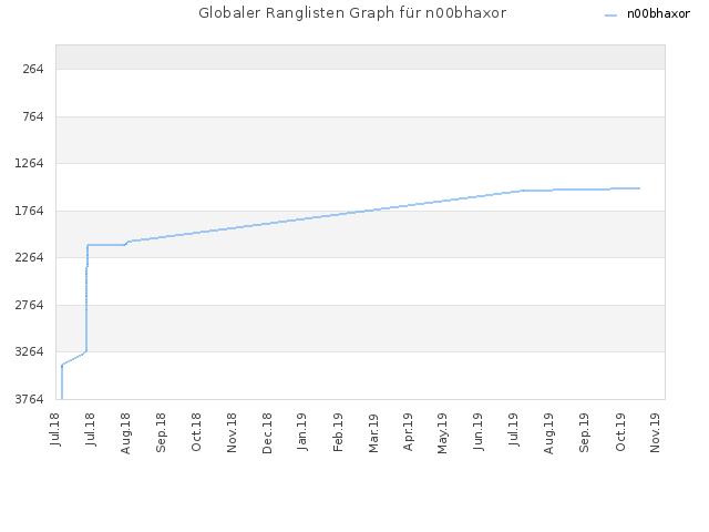 Globaler Ranglisten Graph für n00bhaxor