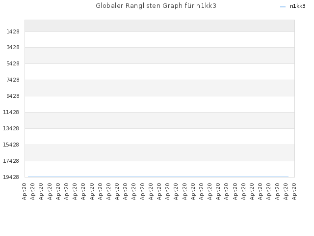 Globaler Ranglisten Graph für n1kk3