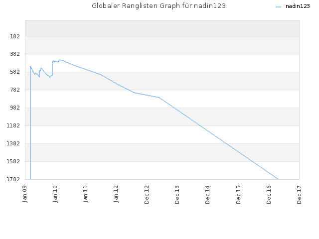 Globaler Ranglisten Graph für nadin123