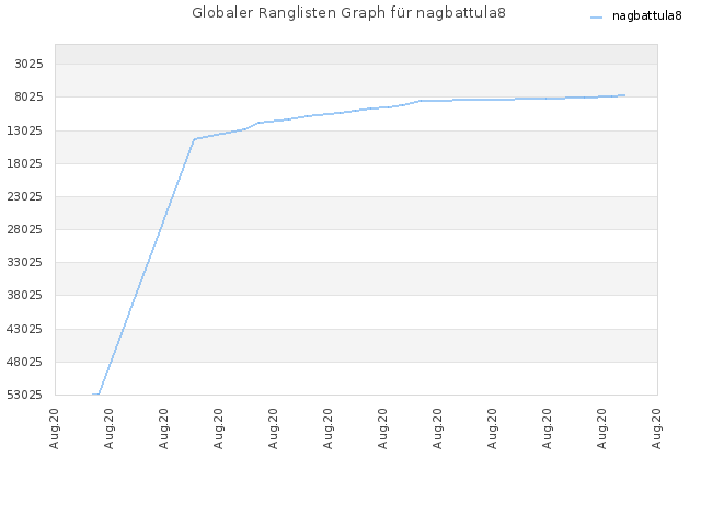Globaler Ranglisten Graph für nagbattula8