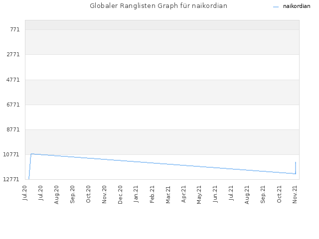 Globaler Ranglisten Graph für naikordian