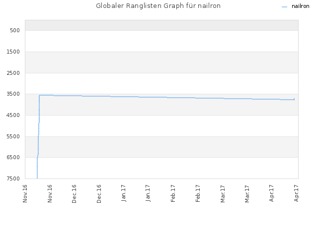 Globaler Ranglisten Graph für nailron