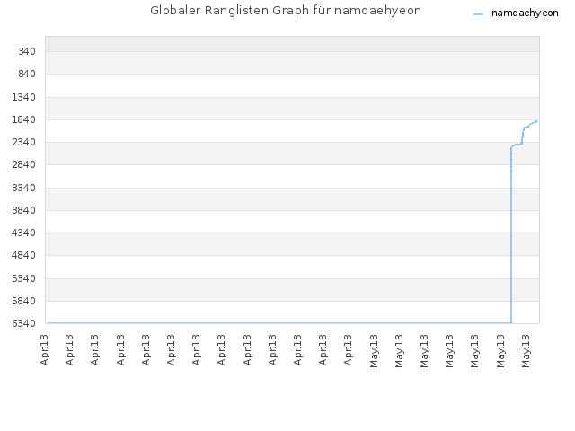 Globaler Ranglisten Graph für namdaehyeon