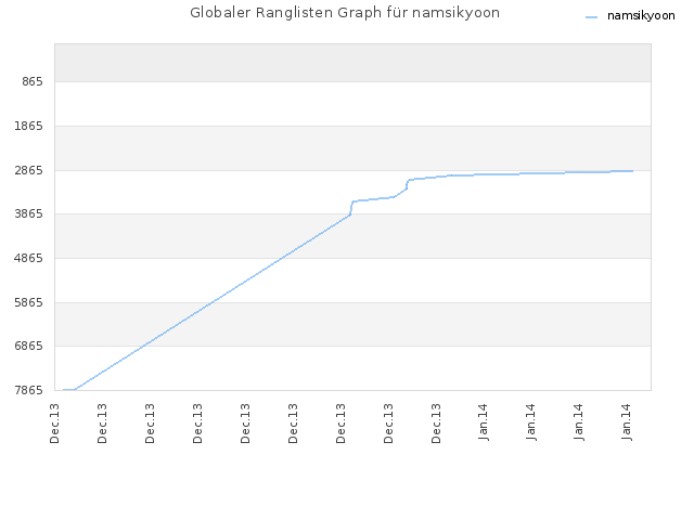 Globaler Ranglisten Graph für namsikyoon