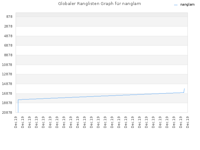 Globaler Ranglisten Graph für nanglam