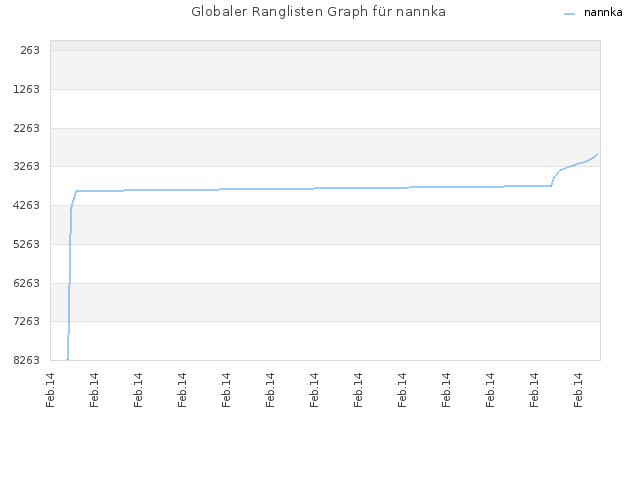 Globaler Ranglisten Graph für nannka