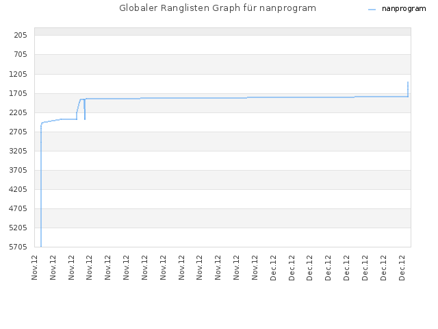 Globaler Ranglisten Graph für nanprogram