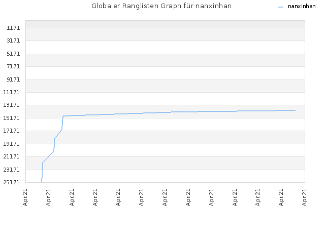 Globaler Ranglisten Graph für nanxinhan