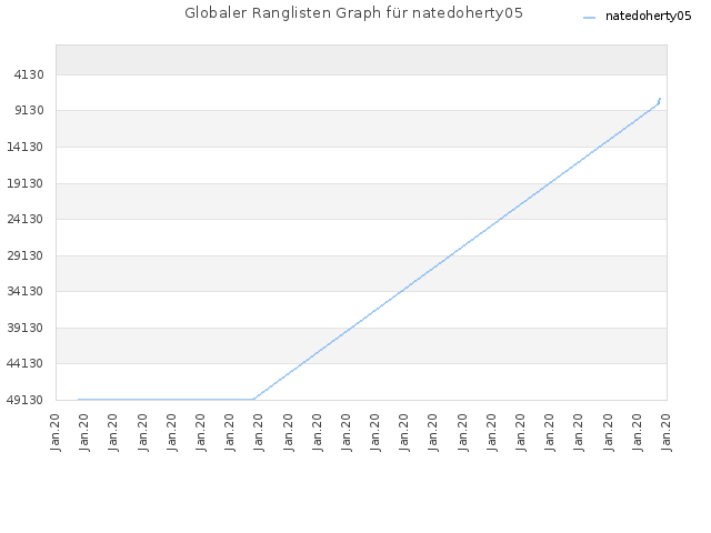 Globaler Ranglisten Graph für natedoherty05