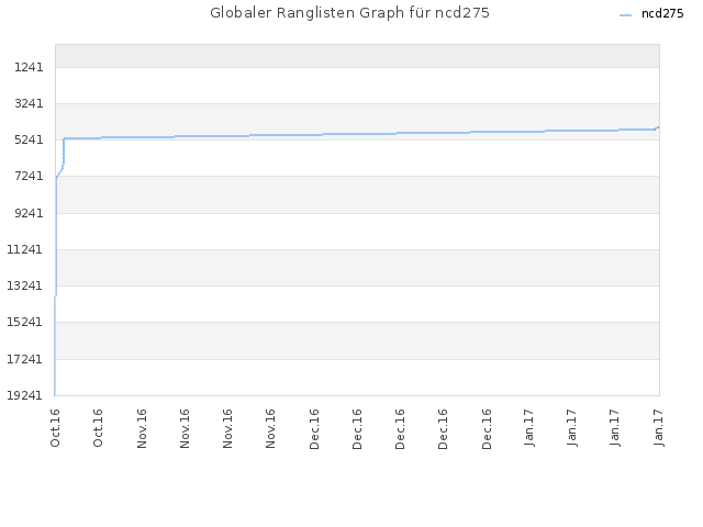 Globaler Ranglisten Graph für ncd275