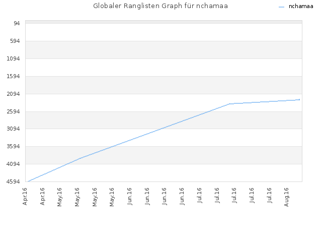 Globaler Ranglisten Graph für nchamaa