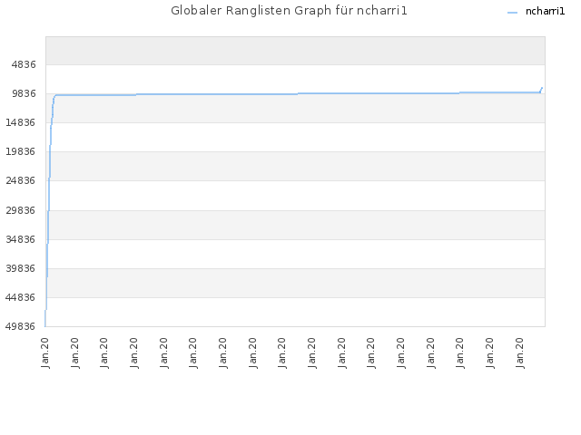 Globaler Ranglisten Graph für ncharri1