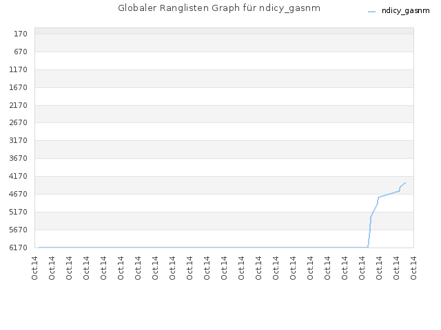 Globaler Ranglisten Graph für ndicy_gasnm