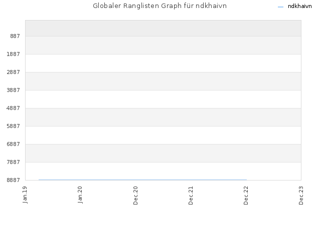 Globaler Ranglisten Graph für ndkhaivn