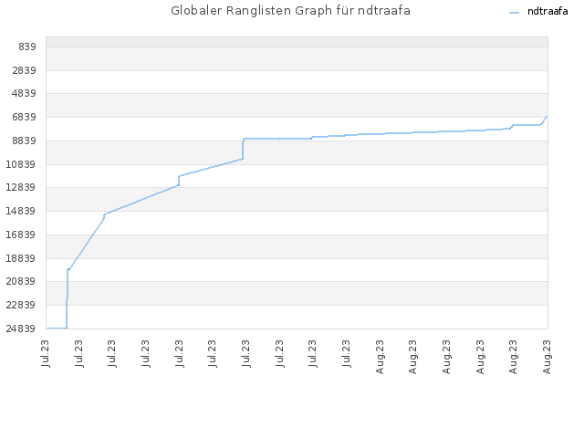 Globaler Ranglisten Graph für ndtraafa