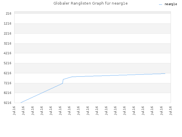 Globaler Ranglisten Graph für nearg1e