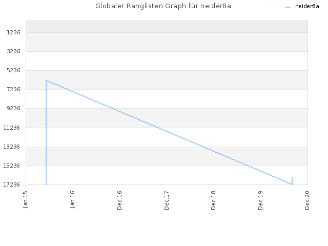 Globaler Ranglisten Graph für neider8a