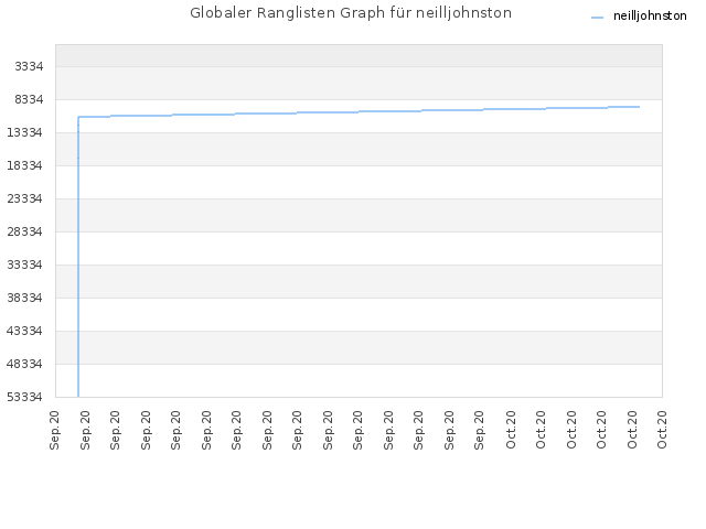 Globaler Ranglisten Graph für neilljohnston