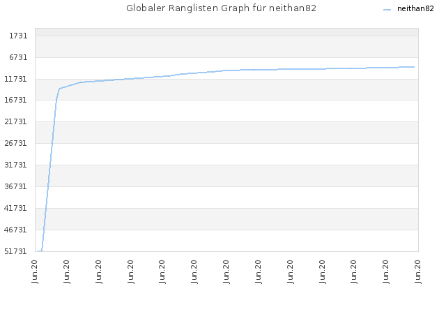 Globaler Ranglisten Graph für neithan82