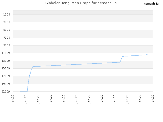 Globaler Ranglisten Graph für nemophilia