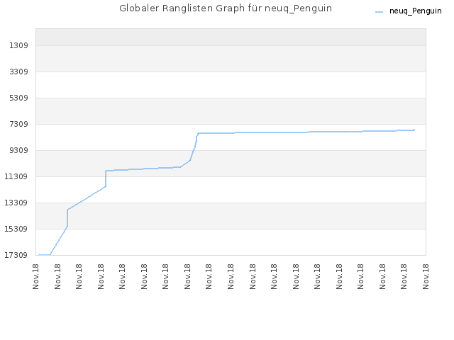 Globaler Ranglisten Graph für neuq_Penguin