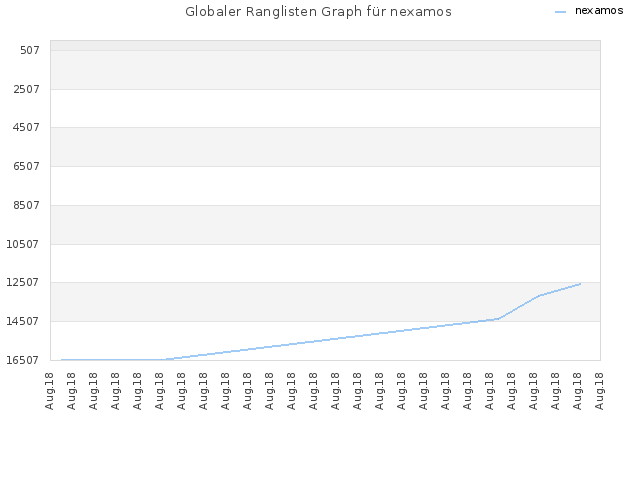 Globaler Ranglisten Graph für nexamos