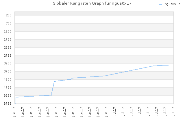 Globaler Ranglisten Graph für ngua0x17