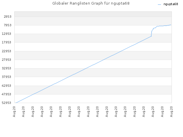 Globaler Ranglisten Graph für ngupta68