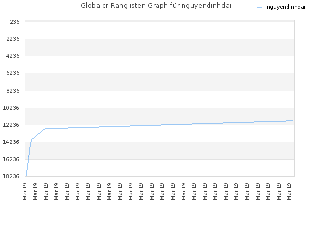 Globaler Ranglisten Graph für nguyendinhdai