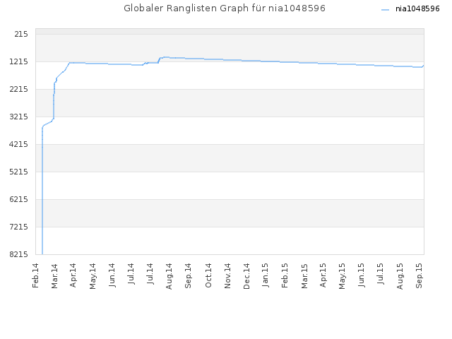 Globaler Ranglisten Graph für nia1048596